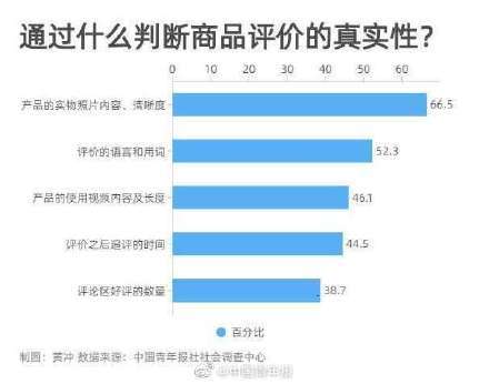 超九成受訪者網(wǎng)購前必看評價 信用擔保成消費決策關鍵