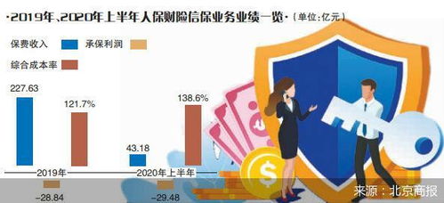 信用擔保業(yè)務半年巨虧29億元，人保財險面臨戰(zhàn)略抉擇